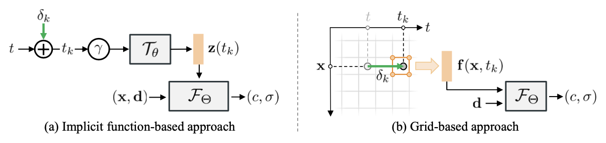 continuous temporal embedding